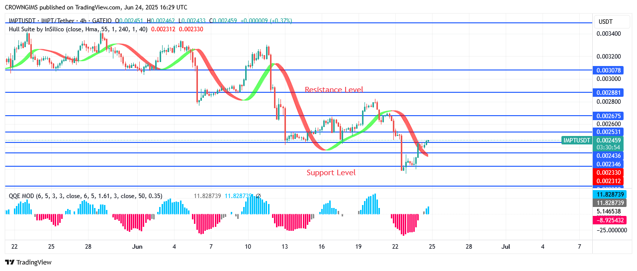 IMPTUSDT Price May Rise Above $0.0027 Level