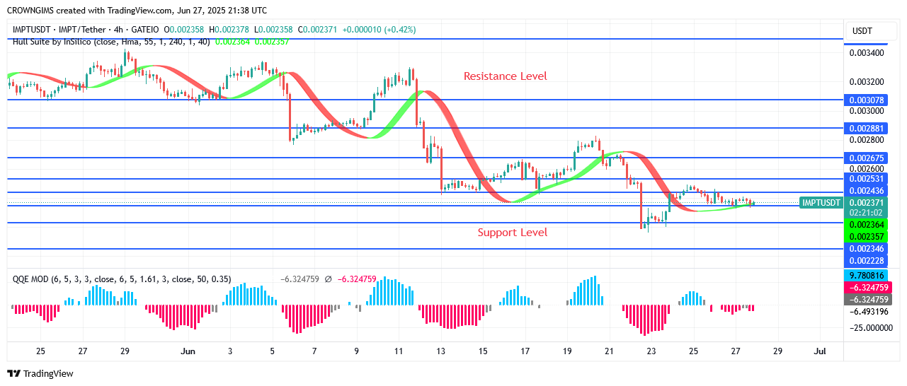 IMPTUSDT Price Will Break Up $0.0027 Barrier