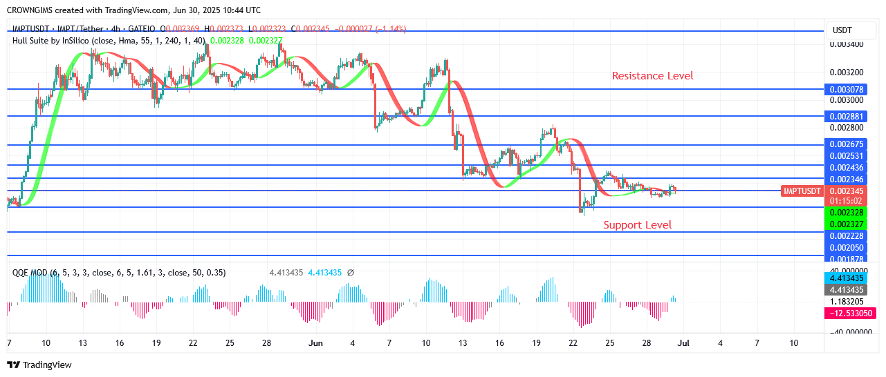 IMPTUSDT may test resistance zone of $0.0029