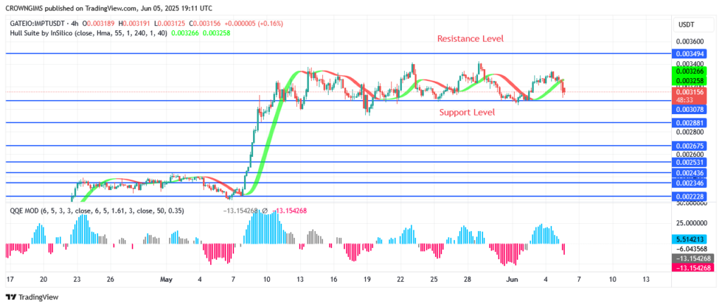 IMPTUSDT Price Is Under Buyers’ Pressure