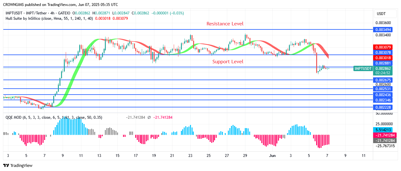 IMPTUSDT Price Increase Again, Closer to $0.0034 Resistance Level