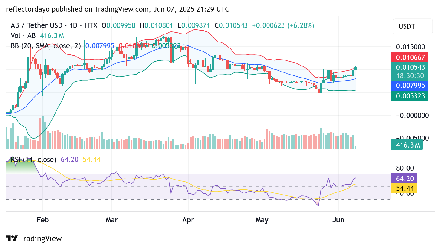 Top Trending Coins for June 7: KOGE, ICP, HUMA, AB, ANIME