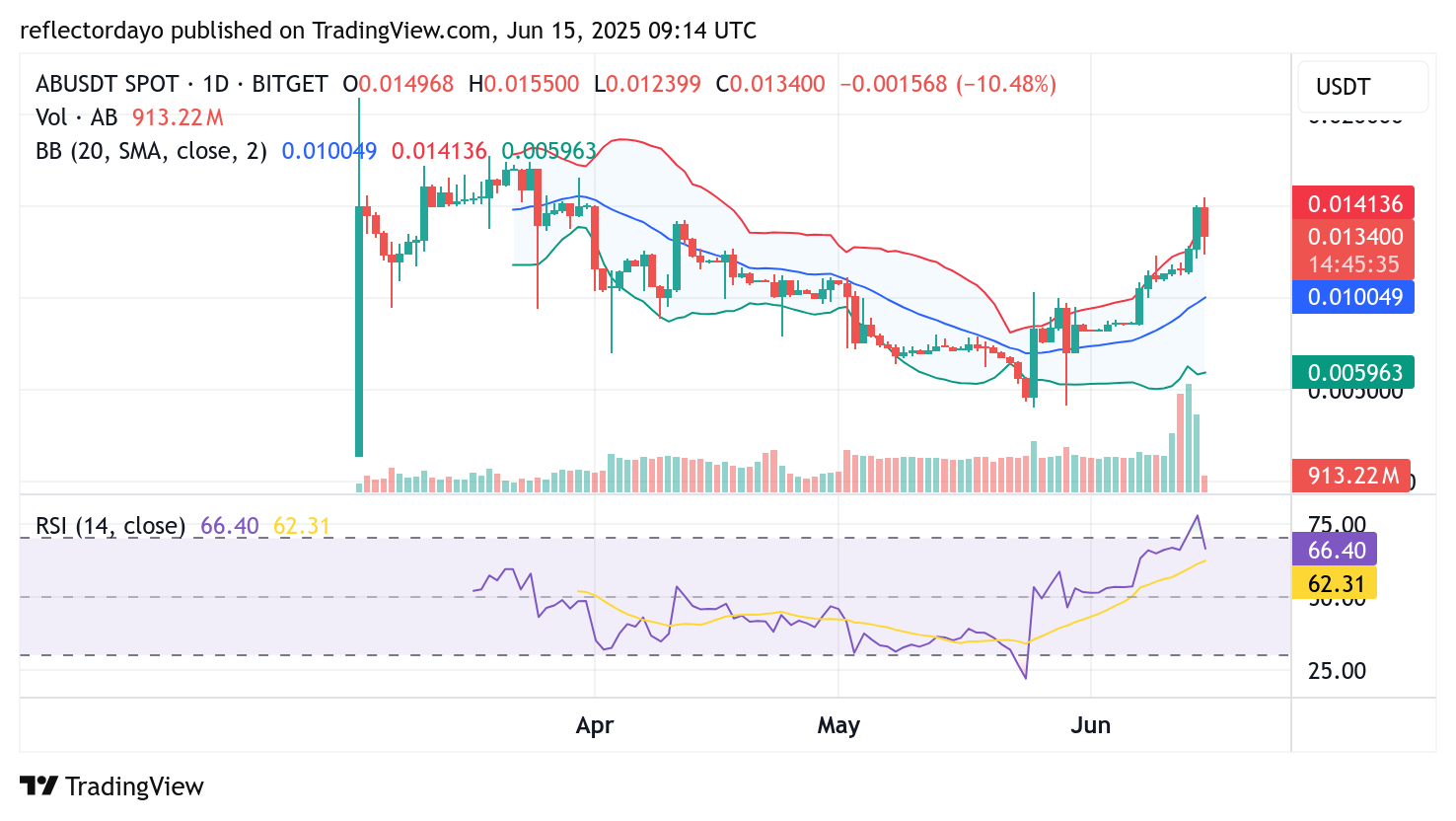 Top Trending Coins for June 15: ROA, AB, T, ATHE, XAUT