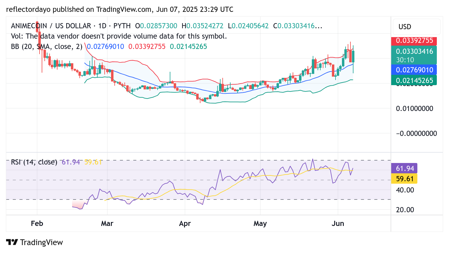 Top Trending Coins for June 7: KOGE, ICP, HUMA, AB, ANIME