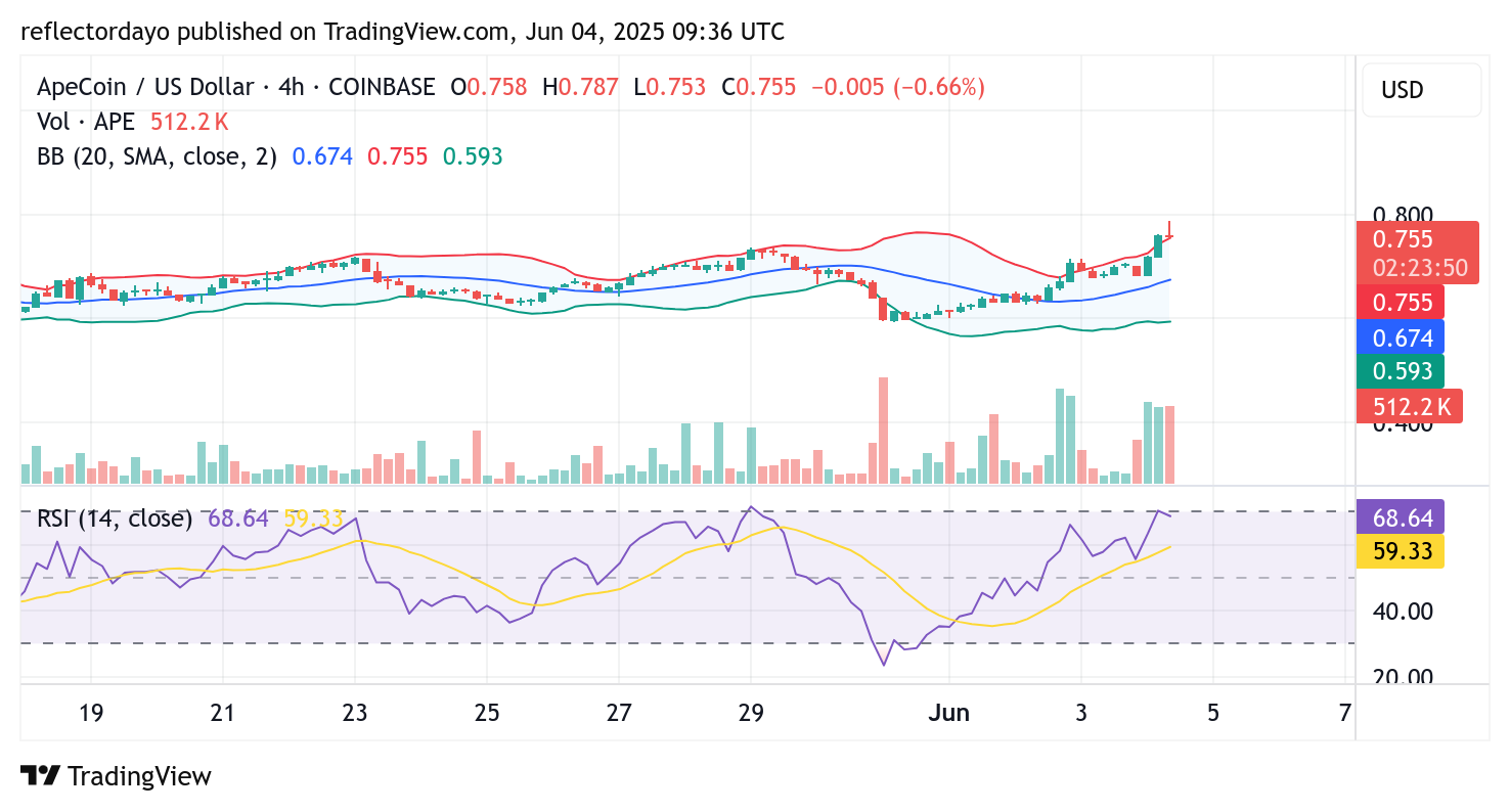 ApeCoin (APE/USD) Breaks Out of $0.685 Consolidation, Accelerates Toward $0.80