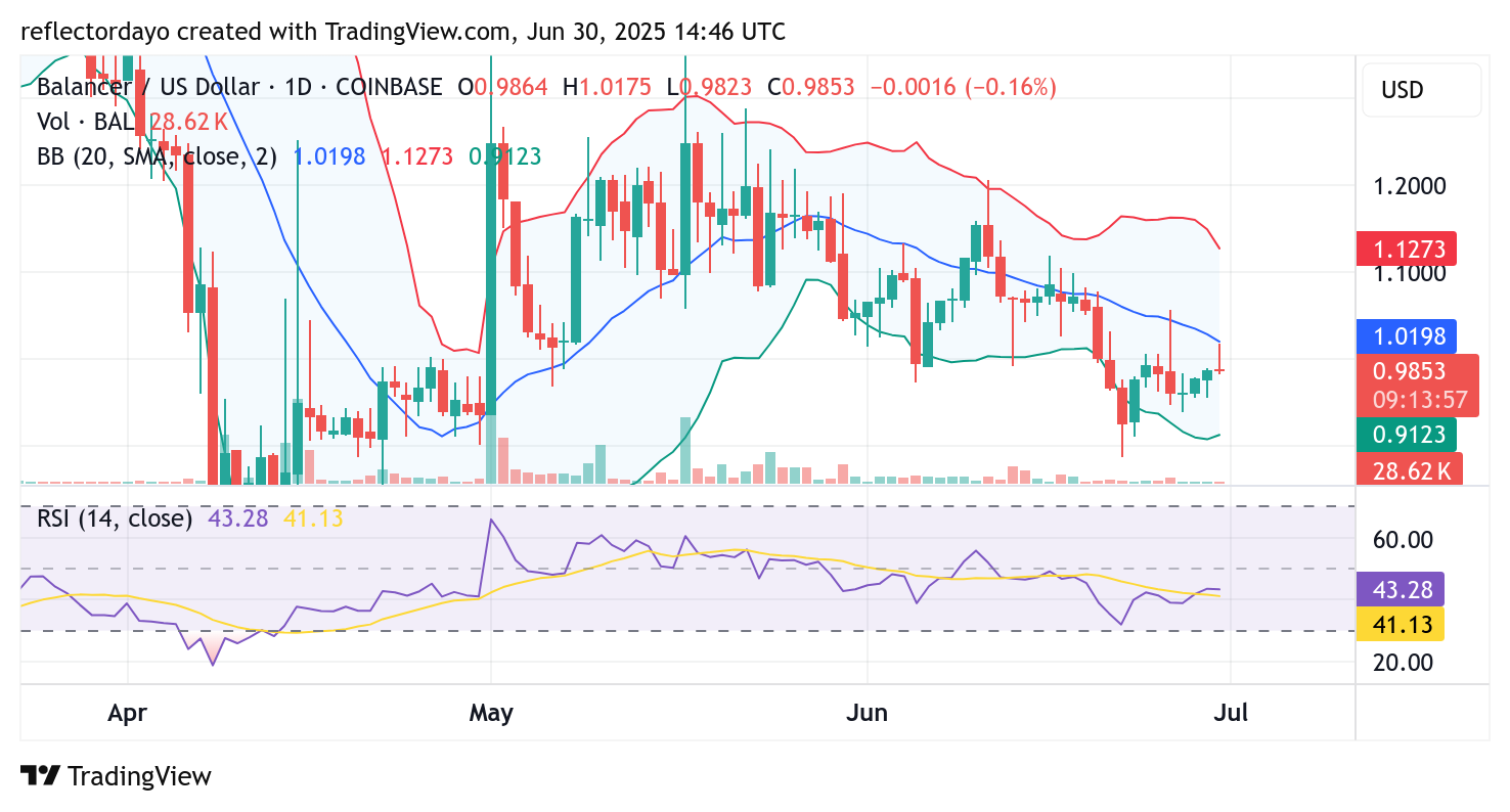 Balancer (BAL/USD) Makes a Decisive Bounce, But Bullish Momentum Stalls at $1.00