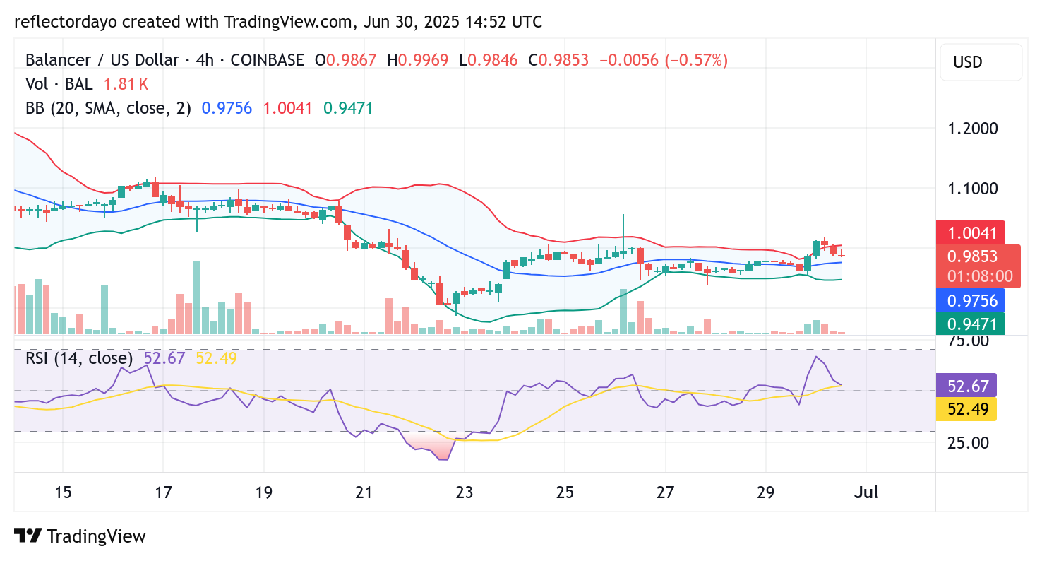 Balancer (BAL/USD) Makes a Decisive Bounce, But Bullish Momentum Stalls at $1.00