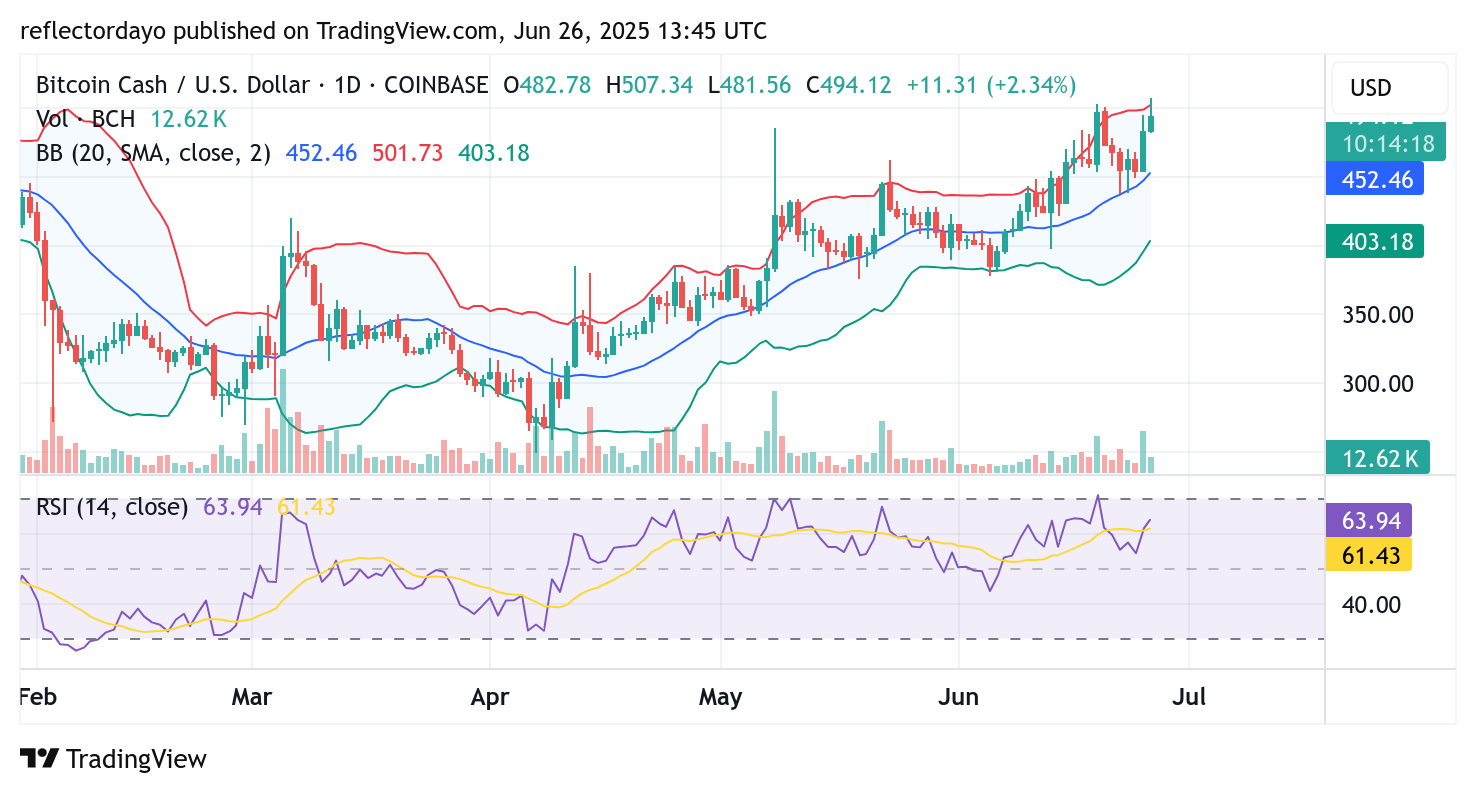 Bitcoin Cash (BCH/USD) Aims to Establish $500 as New Support Level
