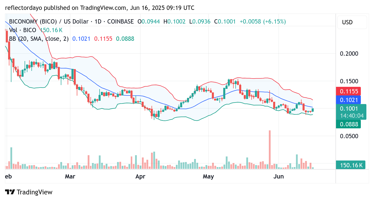 Biconomy (BICO/USD) Shows Signs of a Fragile Recovery