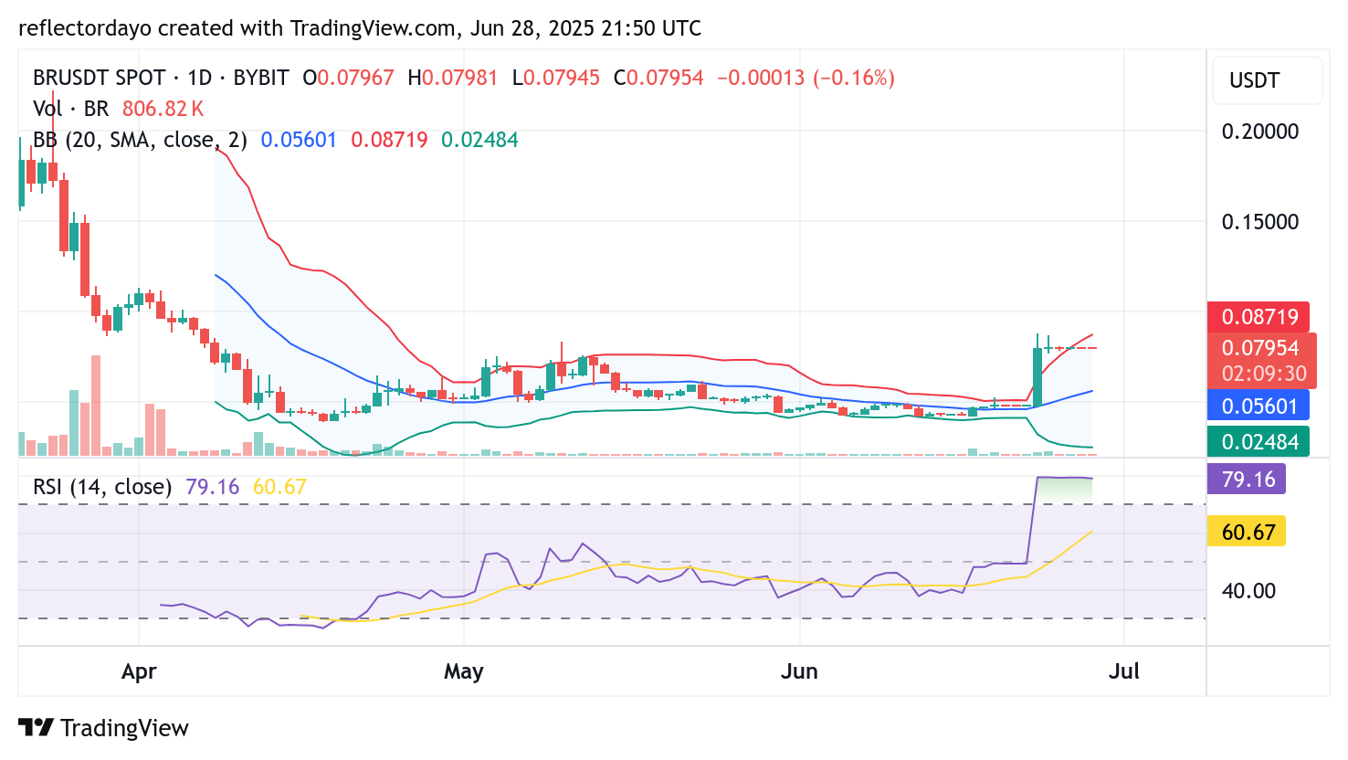 Top Trending Coins for June 29: PENGU, PI, BR, W, ZRC