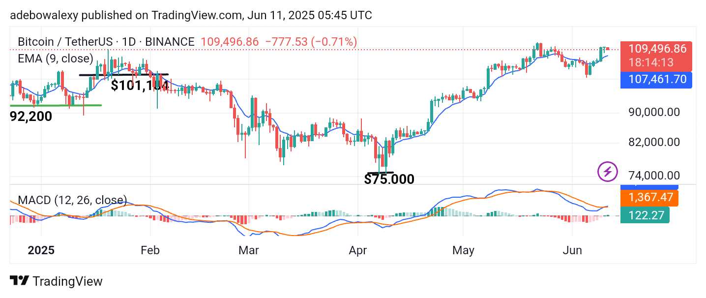 Bitcoin (BTC) Price Prediction: BTC/USDT Eyes a New High