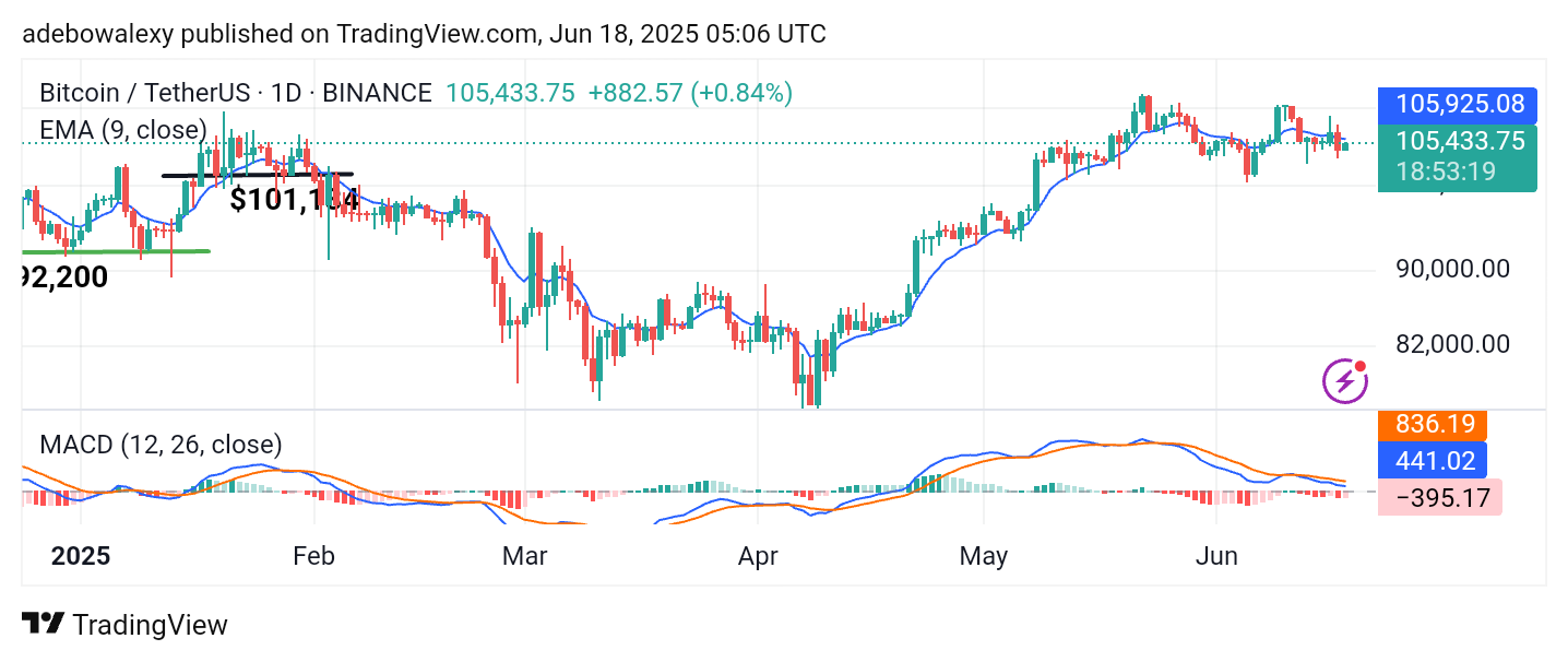 Bitcoin (BTC) Price Prediction: BTC/USDT Market Needs More Participation