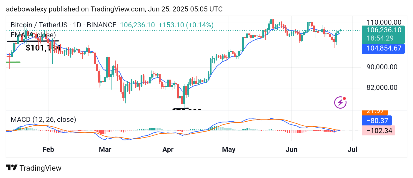 Bitcoin (BTC) Price Prediction: BTC/USDT Continues Its Upside Recovery