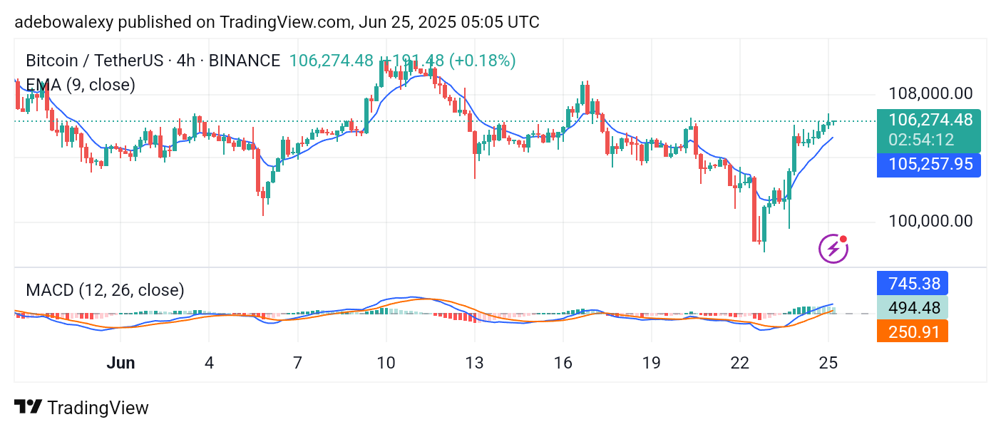 Bitcoin (BTC) Price Prediction: BTC/USDT Continues Its Upside Recovery