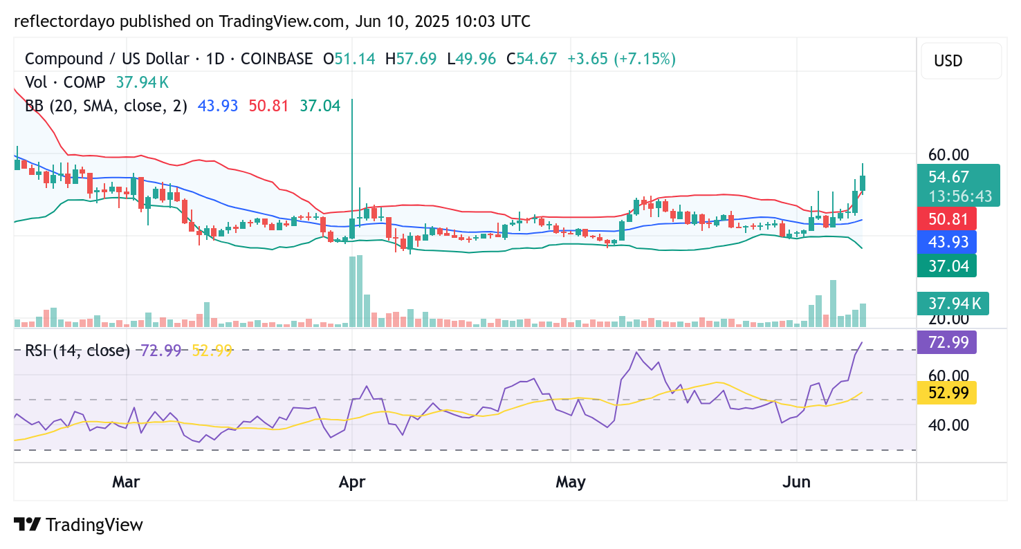 Compound (COMP/USD) Approaches $60 Amid Cautious Optimism
