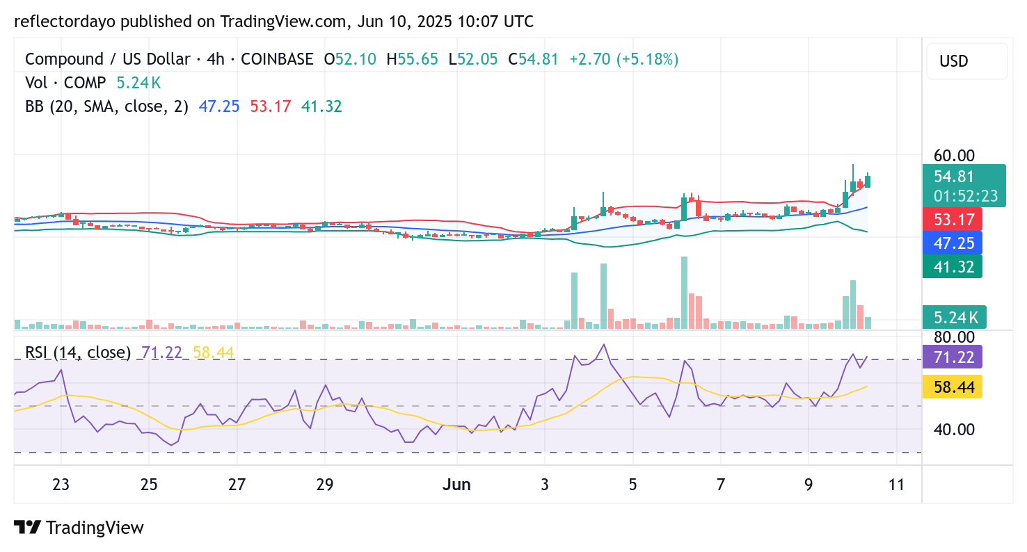 Compound (COMP/USD) Approaches $60 Amid Cautious Optimism