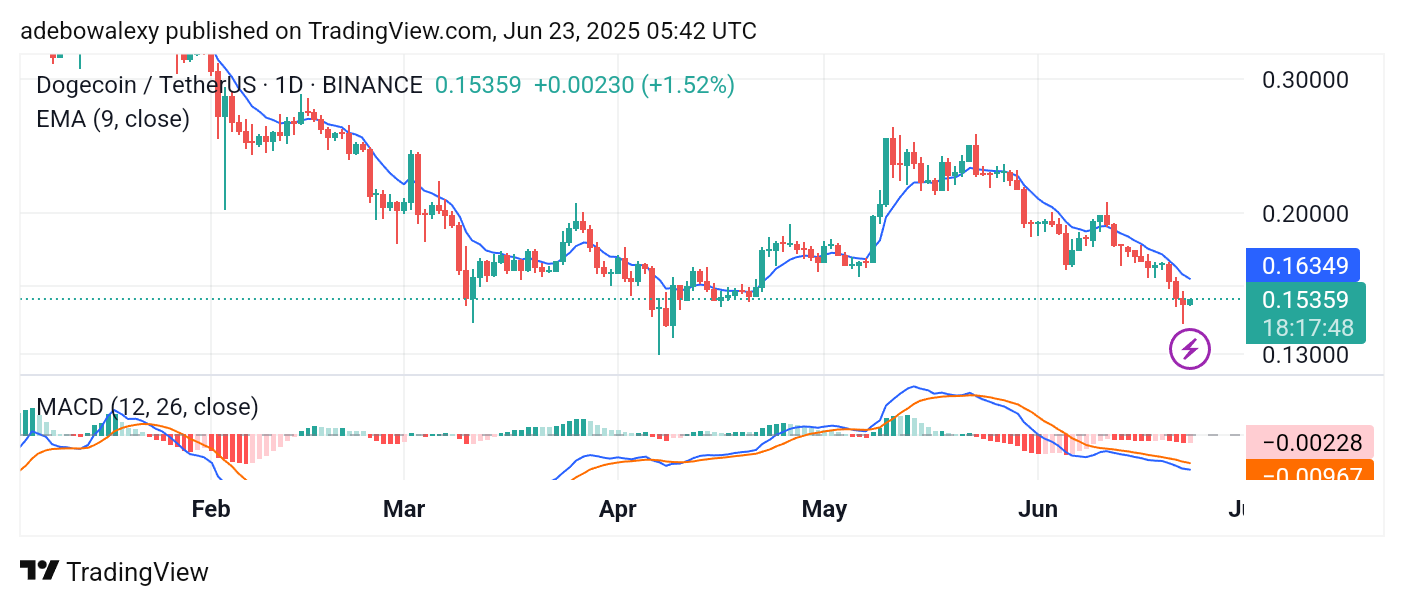 Dogecoin (DOGE) Price Prediction: DOGE/USDT Nears Breaching a Three-Month-Old Support