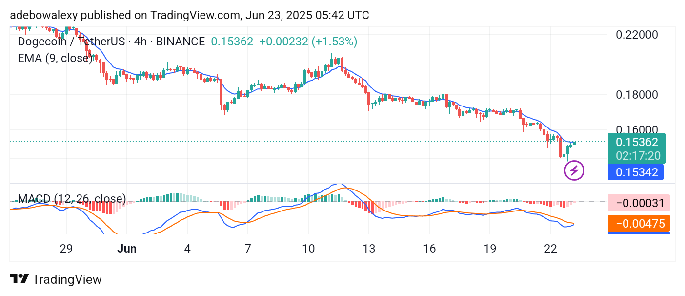 Dogecoin (DOGE) Price Prediction: DOGE/USDT Nears Breaching a Three-Month-Old Support