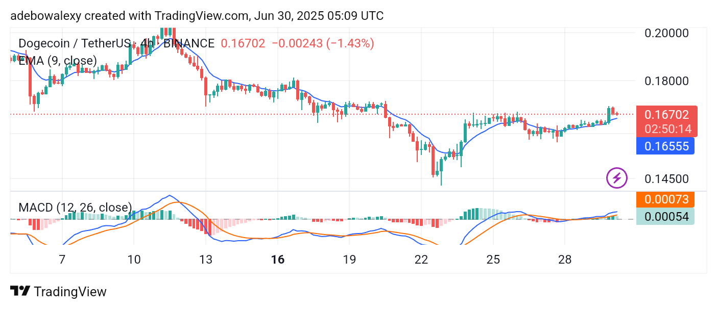 Dogecoin (DOGE) Price Prediction: DOGE/USDT Now Hovers Above 9-Day EMA