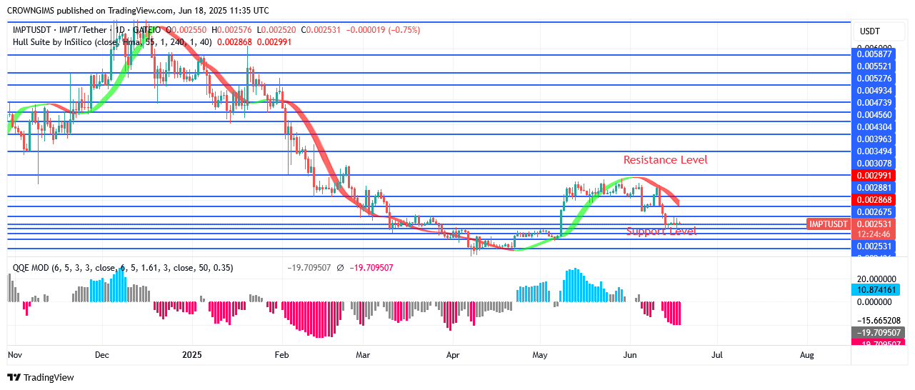 IMPTUSDT Price Will Soon Surpass $0.0034 Point