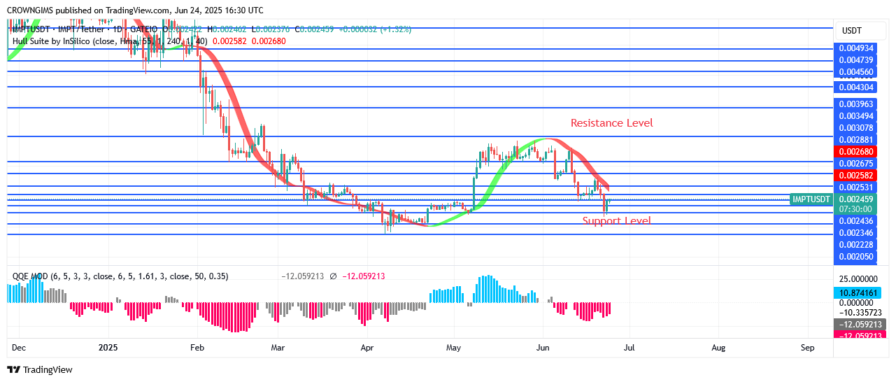 IMPTUSDT Price May Rise Above $0.0027 Level