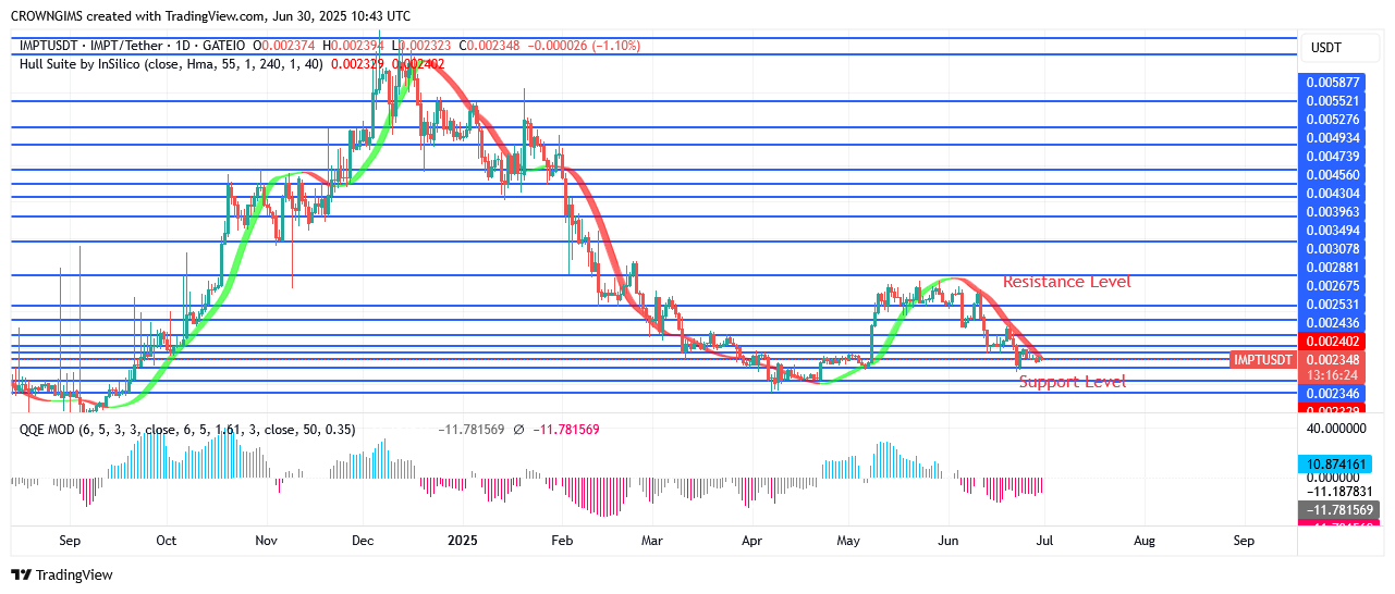 IMPTUSDT may test resistance zone of $0.0029