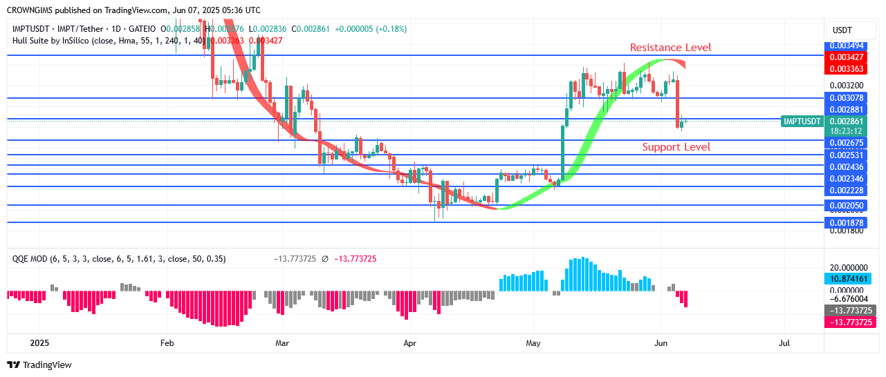 IMPTUSDT Price Increase Again, Closer to $0.0034 Resistance Level