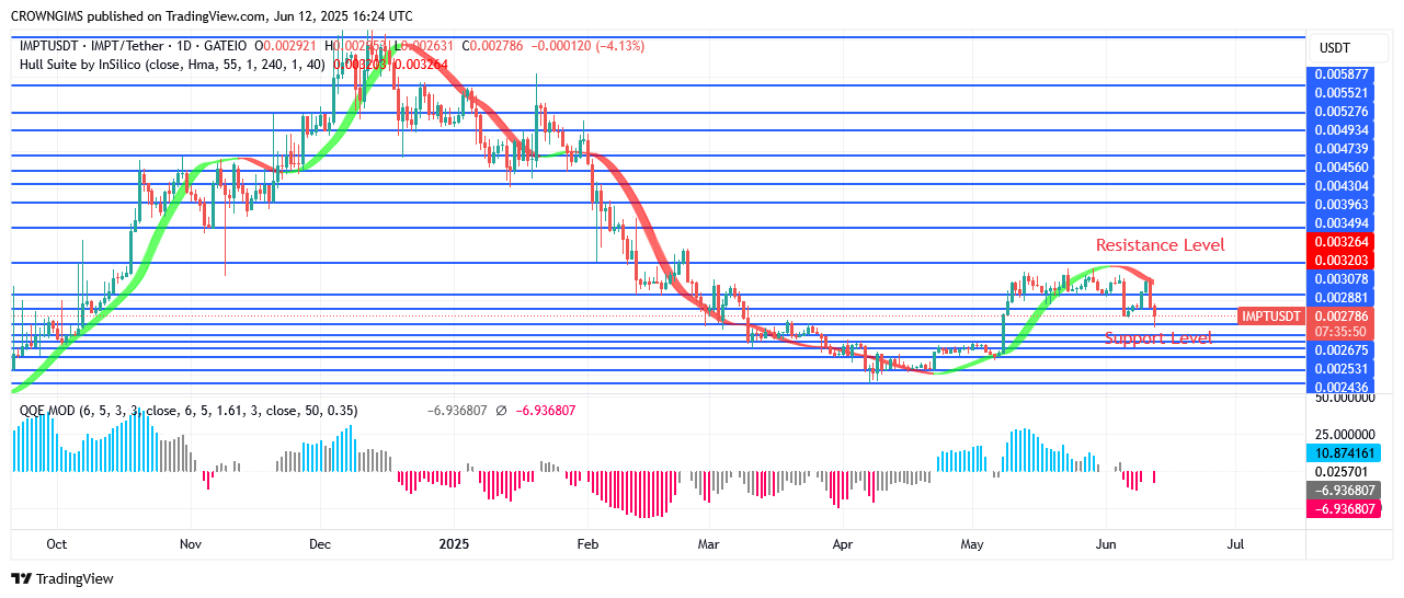 IMPTUSDT Price May Surpass $0.0034 Point