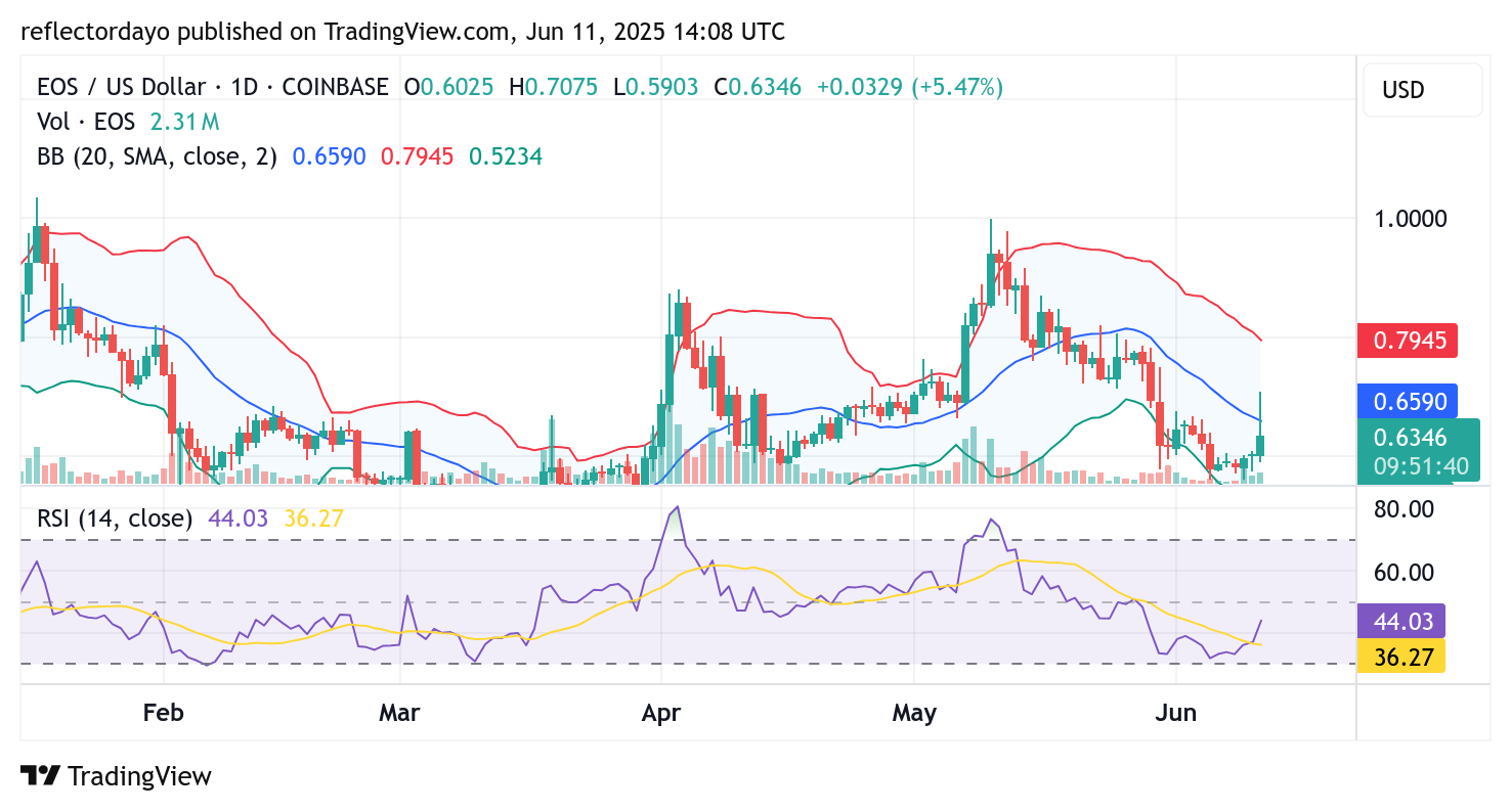 EOS/USD Market Update: Bullish Momentum Builds Around the $0.60 Support Zone
