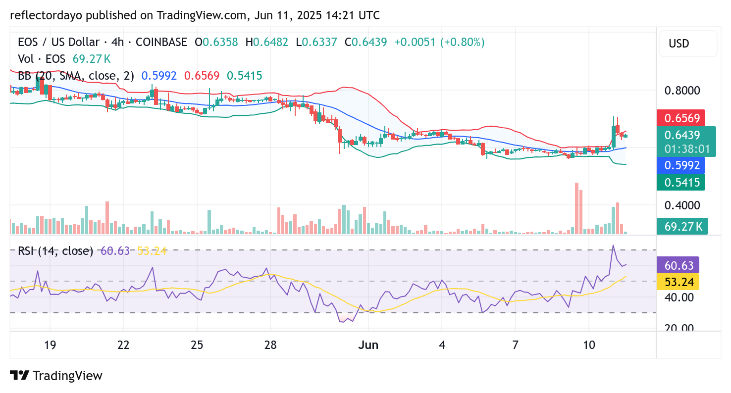 EOS/USD Market Update: Bullish Momentum Builds Around the $0.60 Support Zone