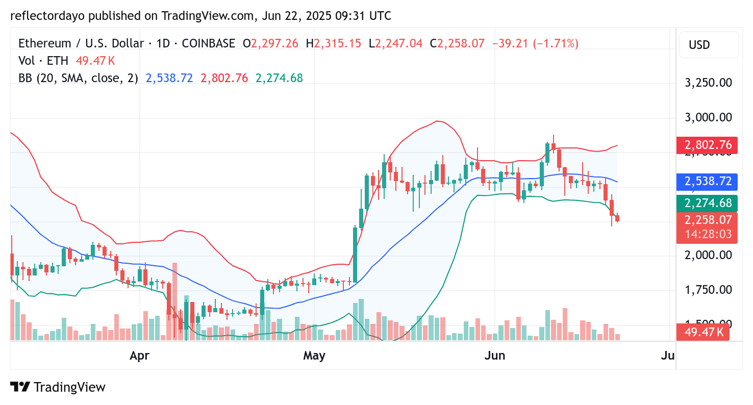 Top Trending Coins for June 22: ETH, XRP, KAI, BTC, PAXG