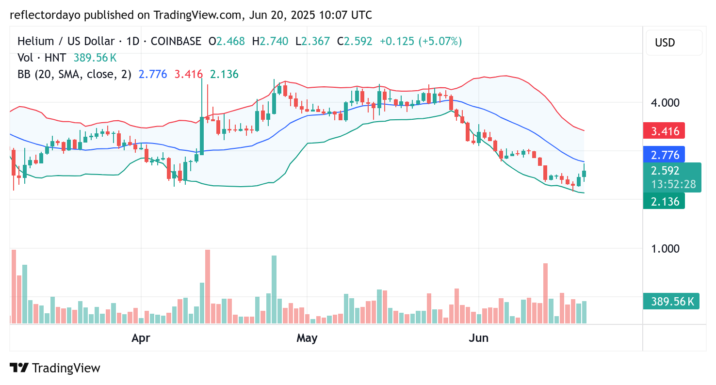 Helium (HNT/USD) Stages Significant Rebound — Is the Bearish Trend Nearing Its End?