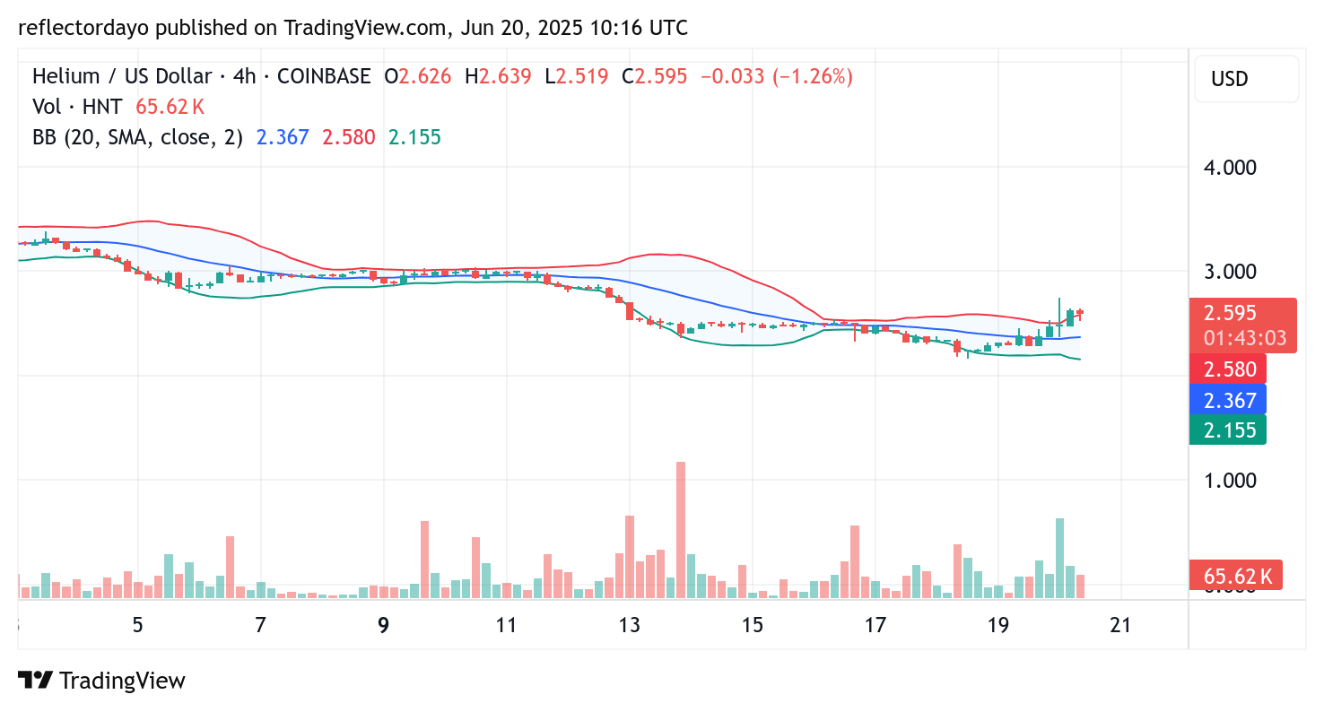 Helium (HNT/USD) Stages Significant Rebound — Is the Bearish Trend Nearing Its End?