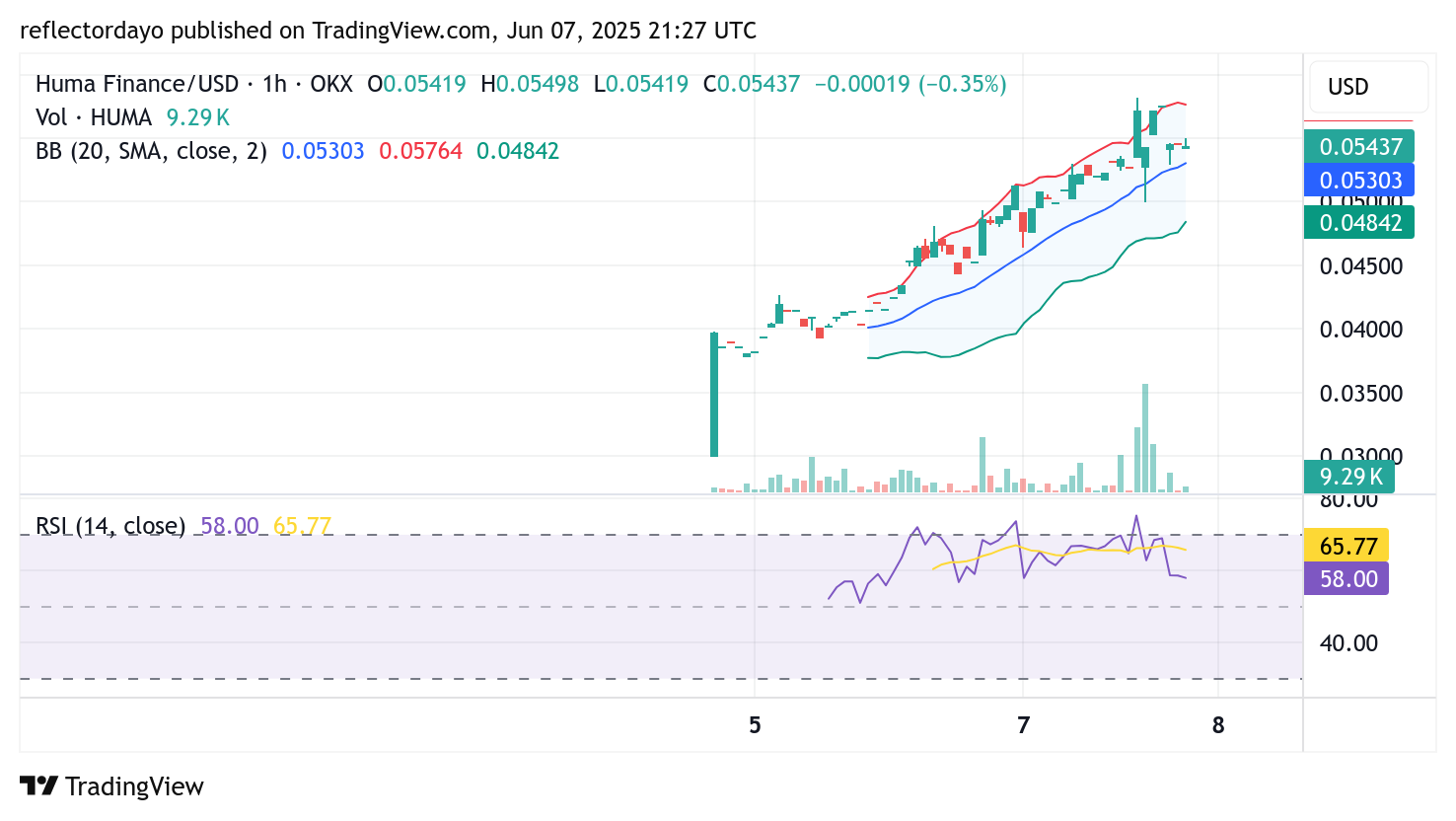 Top Trending Coins for June 7: KOGE, ICP, HUMA, AB, ANIME