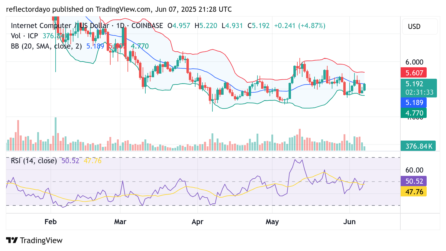 Top Trending Coins for June 7: KOGE, ICP, HUMA, AB, ANIME
