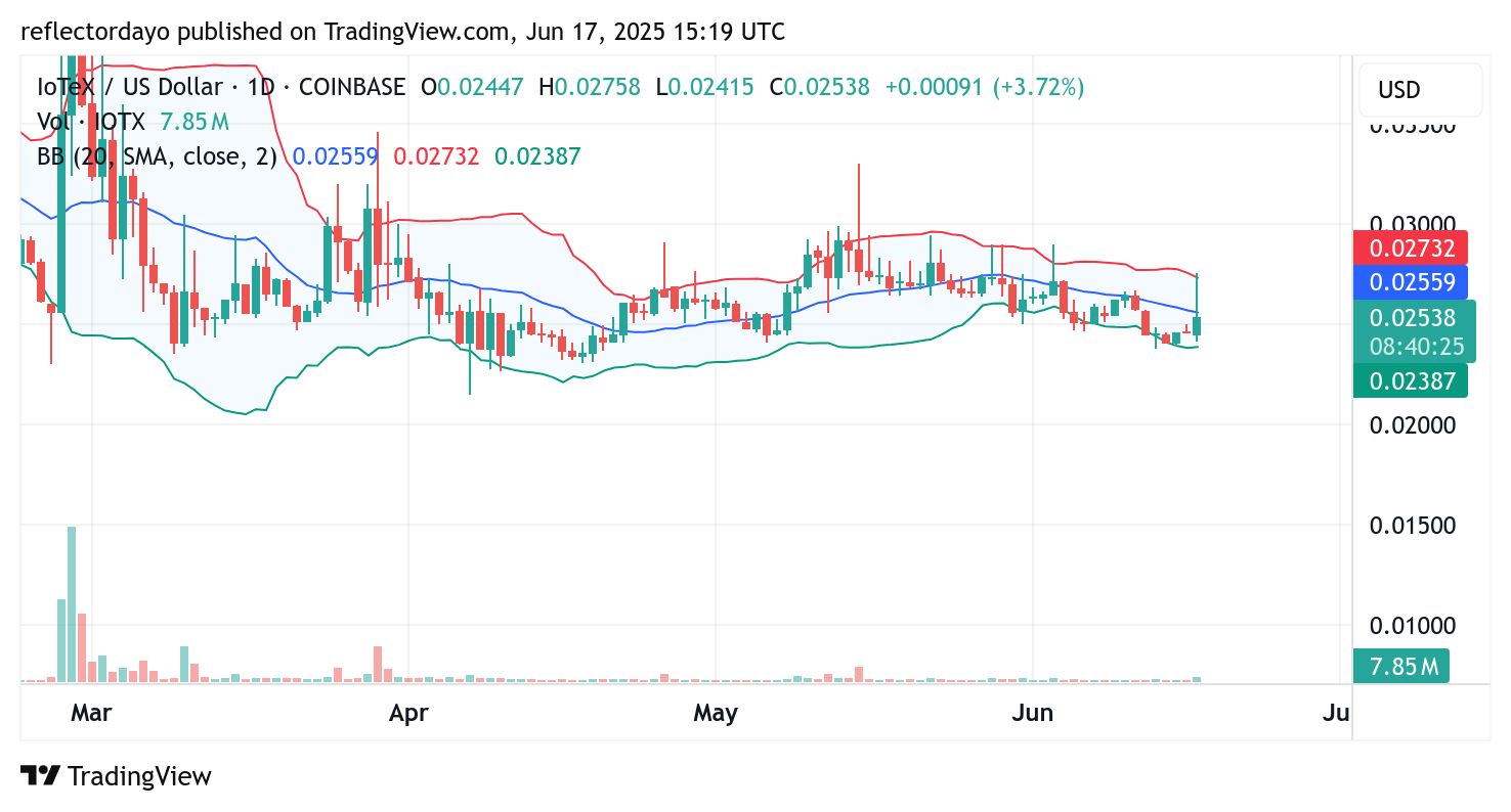 IoTeX (IOTX/USD) Market Update: Bullish Momentum Briefly Returns, But Bearish Trend Persists