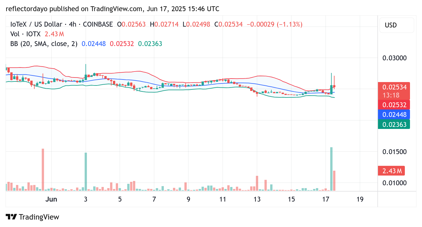 IoTeX (IOTX/USD) Market Update: Bullish Momentum Briefly Returns, But Bearish Trend Persists