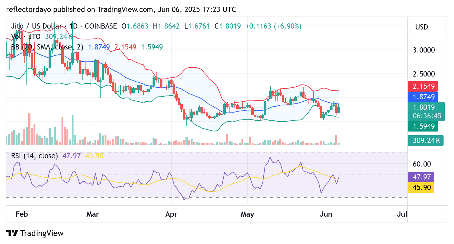 Jito (JTO/USD) Remains Under Pressure as Bulls Struggle to Regain Control