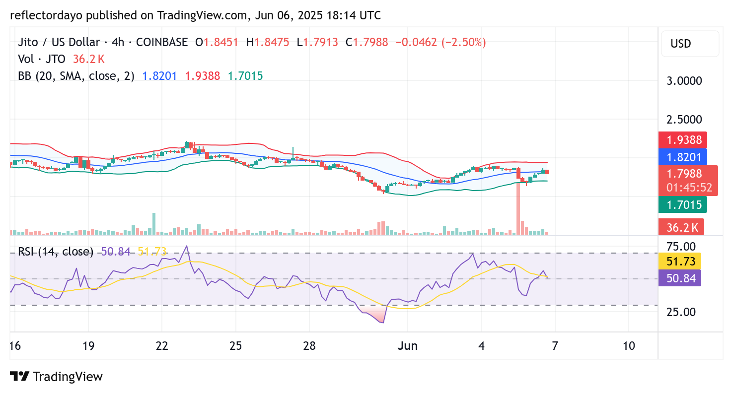 Jito (JTO/USD) Remains Under Pressure as Bulls Struggle to Regain Control