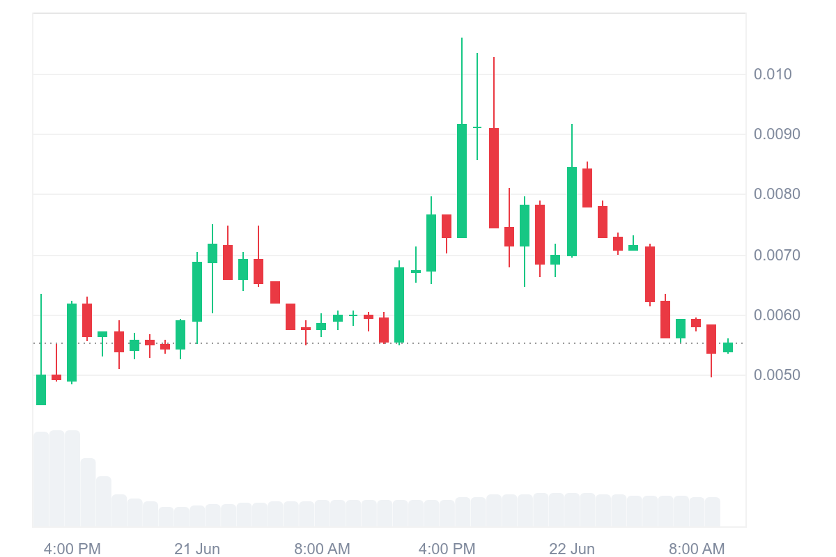 Top Trending Coins for June 22: ETH, XRP, KAI, BTC, PAXG