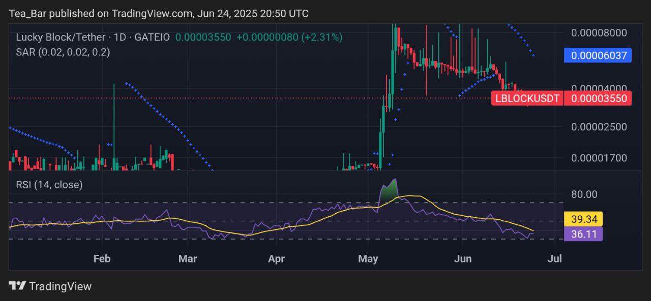 Lucky Block (LBLOCK) Shows Strength Amid Market Uncertainty
