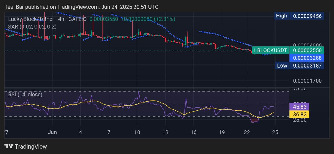 Lucky Block (LBLOCK) Shows Strength Amid Market Uncertainty