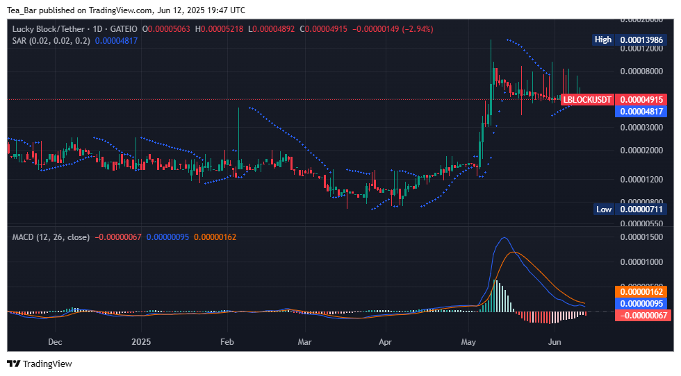 Lucky Block (LBLOCK) Price Analysis for June 12, 2025 – Bullish Breakout Brewing?
