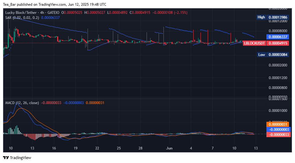 Lucky Block (LBLOCK) Price Analysis for June 12, 2025 – Bullish Breakout Brewing?