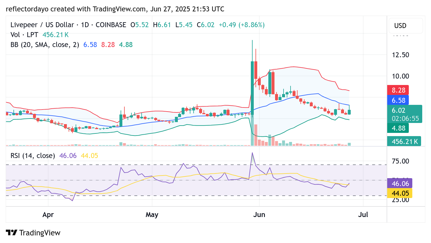 Livepeer (LPT/USD) Confirms $5.40 as Key Support Level