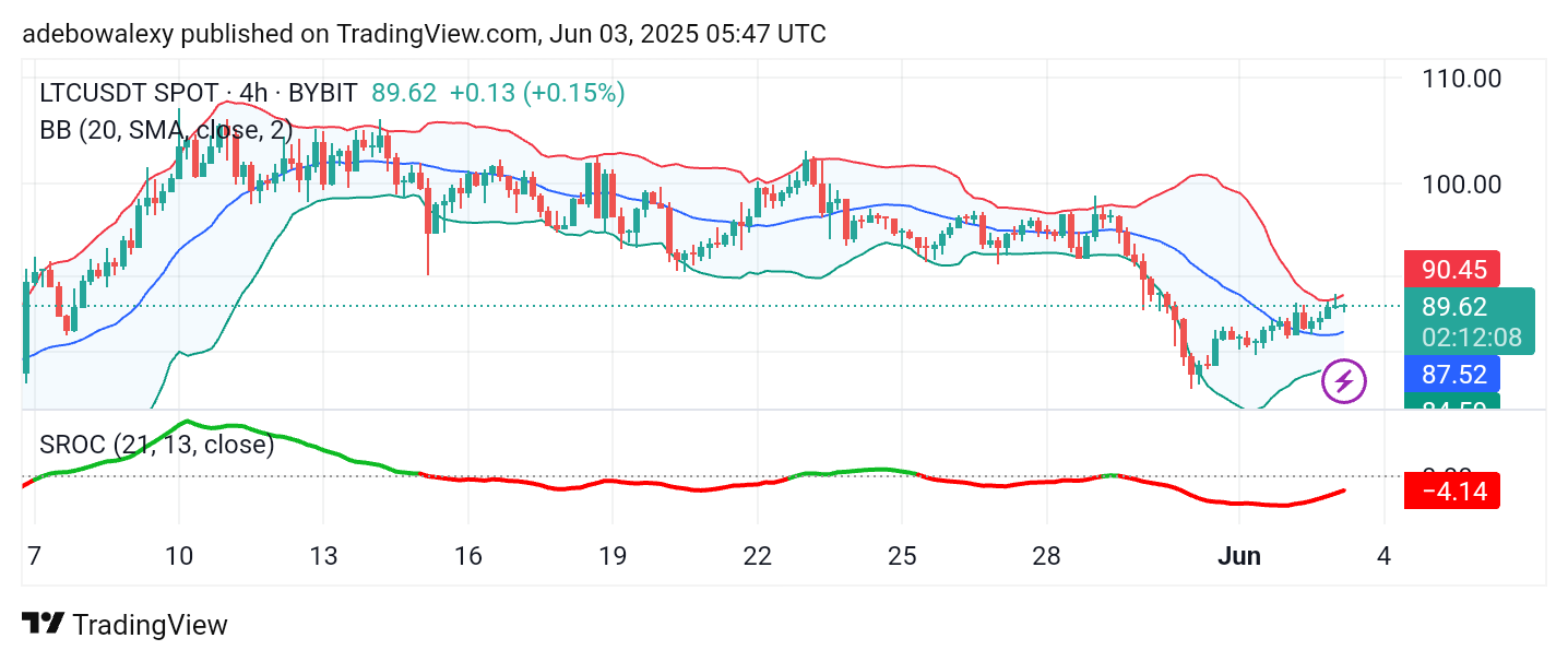 Litecoin (LTC) Price Prediction: LTC/USDT Sees a Rebound