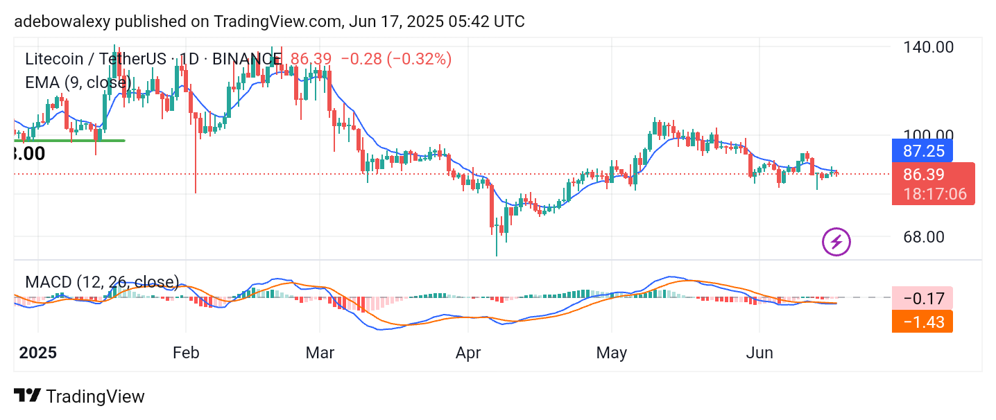 Litecoin (LTC) Price Prediction: LTC/USDT Lacks a Clear Direction