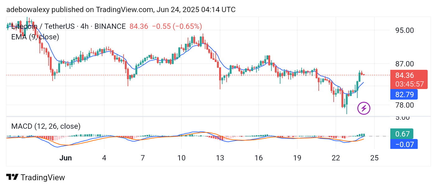 Litecoin (LTC) Price Prediction: LTC/USDT Rebounds Off the $80 Mark