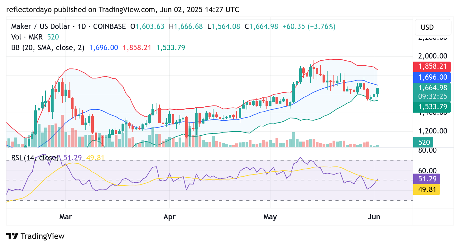 Maker (MKR/USD) Market Outlook: Bulls Challenge Key Resistance at $1,600 to Reverse Downtrend