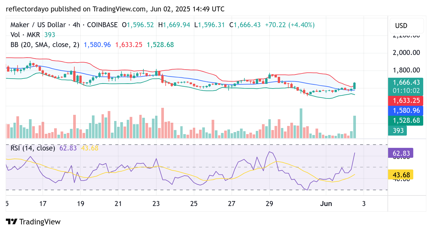 Maker (MKR/USD) Market Outlook: Bulls Challenge Key Resistance at $1,600 to Reverse Downtrend